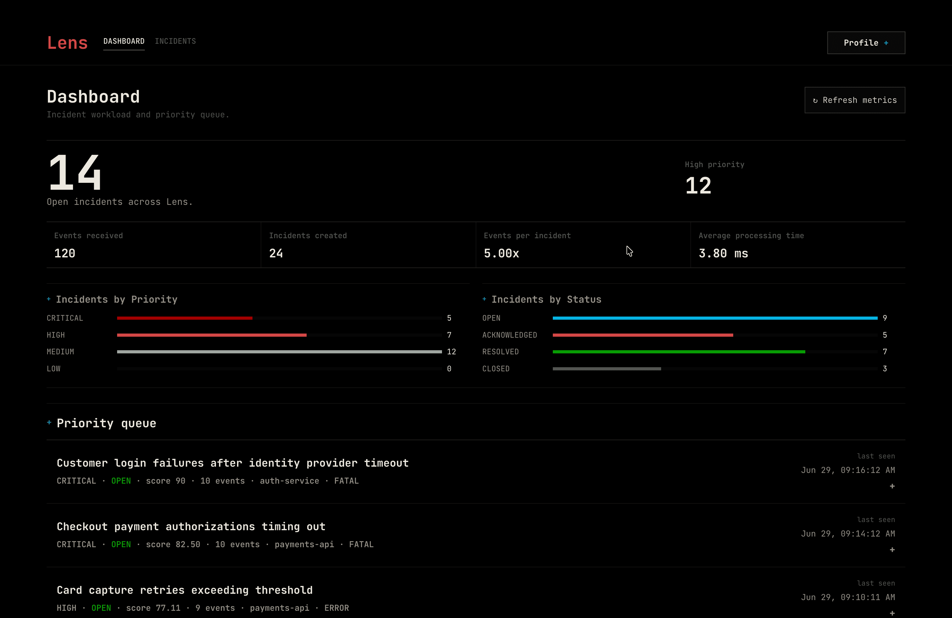 Lens dashboard with incident metrics, priority distribution and priority queue.